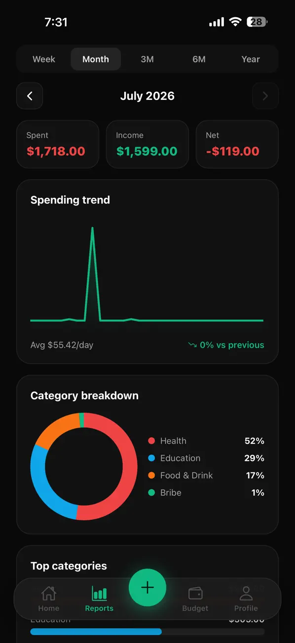 Budgets